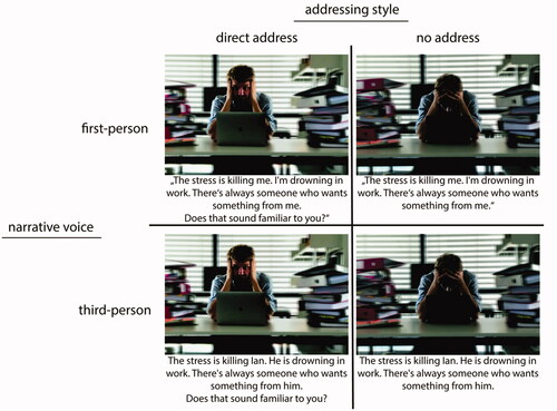 Figure 1. Schematic representation of the manipulation of address style and narrative voice in the four stimulus versions.