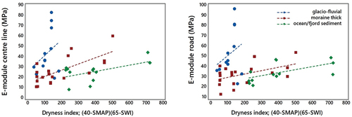 Figure 5. Scatter plots of e-module (MPa on y-axis) in relation to satellite-based soil dryness index (combined for SMAP and SWI on x-axis) for the three surface deposit types. (a) Uncompacted road center line (left), and (b) mean for road surface (right).