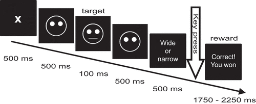 Figure 1. Schematic representation of a single trial in the probabilistic reward learning task in the current study, adapted from Pizzagalli et al. (Citation2005) and Santesso et al. (Citation2008).