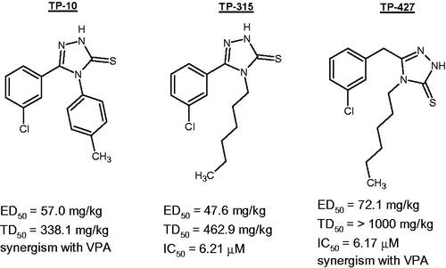 Figure 1. Chemical structure and pharmacological properties of the most active 1,2,4-triazole-3-thione derivativesCitation11,Citation13–15.