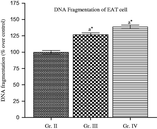 Figure 6. Effect of MEZA (Gr. III and IV) on DNA fragmentation of EAT cell in experimental mice. Values are expressed as mean ± S.E.M., for five animals in each group. aValues differ significantly from EAT control (*p < 0.05).