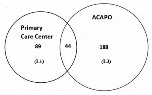 Figure 3. Venn diagram representing the matching lists from PCC and ACAPO.