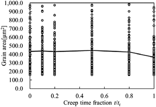 Figure 4. Relationship between grain area and t/tr.