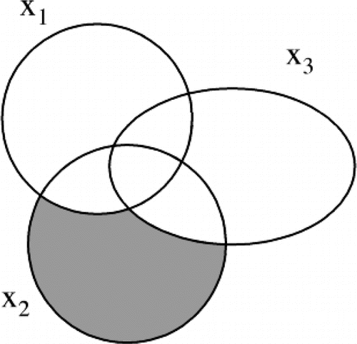 Figure 4. Type I SS for x2 (Shaded Region) When the Order is (a) x1, x2, x3; (b) x1, x3, x2.
