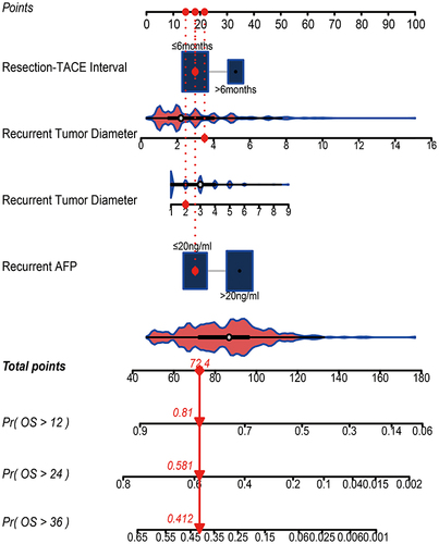 Figure 3 Nomogram for predicting overall survival in patients undergoing TACE for post-resection recurrent HCC. The density plots showed the distribution of total points and tumor diameter. The size of the box represented the distribution of category variables. The importance of each variable was ranked according to the standard deviation along nomogram scales. An example of using the nomogram to predict survival probability of a given patient was displayed. The patient received TACE for two recurrent HCC nodules with the largest diameter of 3.5cm 6 months post hepatectomy. AFP was negative before TACE. Red lines and dots were drawn upward to determine the points received by each variable. Another line was drawn from the sum (72.4) of these points on the Total Points axis downward to the survival axes to determine the probability of 1-year(81.0%), 2-year(58.1%) and 3-year(41.2%) survival.
