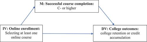 Figure 9. Successful course completion as a potential mediator between online course enrollment and college outcomes.