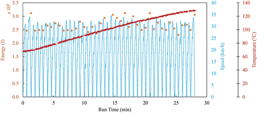 Figure 1. Magnitude of kinetic energy lost in Joules of braking events superimposed on the vehicle speed profile in km/h and brake temperature in °C during three consecutive CBD cycles.