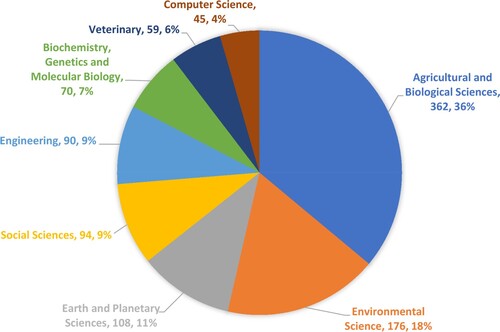 Figure 4. Main thematic areas where research on new technologies in the agri-food sector is carried out (2021).