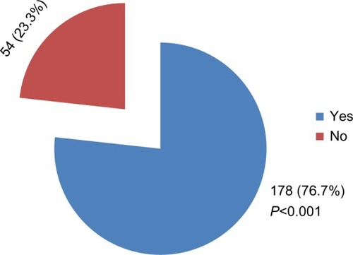 Figure 2 Proportion of medical students who had selected postgraduation specialty by end of first- and second-year of medical school.