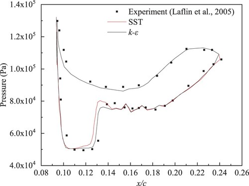 Figure 2. Surface pressure distribution of the wing.