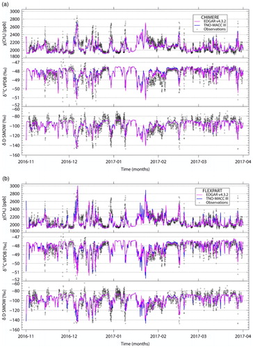 Fig. 4. Model results from CHIMERE and FLEXPART-COSMO, using two emission inventories.