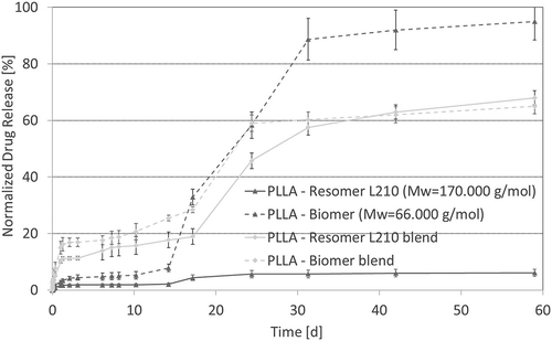 Figure 8. Normalized drug release from each of the polymer films (n = 3) as a function of degradation time (T = 65°C, medium: PBS buffer (pH 7.4), 120–150 rpm).