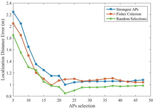 Figure 6. The localization distance error of the proposed system under different AP selection schemes.