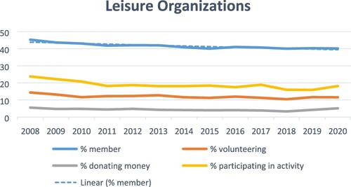 Figure 6. Longitudinal trends in forms of civic involvement in leisure organizations.