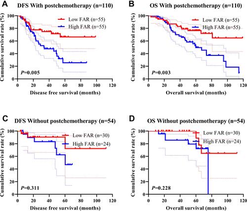 Figure 4 Disease free survival (DFS) and overall survival (OS) by chemotherapy in triple-negative breast cancer (TNBC). (A) Kaplan–Meier analysis of DFS for the FAR in patients with post chemotherapy; (B) Kaplan–Meier analysis of OS for the FAR in patients with post chemotherapy; (C) Kaplan–Meier analysis of DFS for the FAR in patients without post chemotherapy; (D) Kaplan–Meier analysis of OS for the FAR in patients without post chemotherapy.