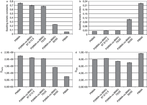 Figure 9.  Swelling kinetic constants (s−n) (a), release orders (b), water diffusion coefficients at early (c) and late (d) times (mm2/s) for tested materials.