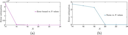 Figure 7. Error estimation analysis for Example 7.5 at different values of N. (a) Error bound evaluation for various N and (b) Weighted norm evaluation for various N.