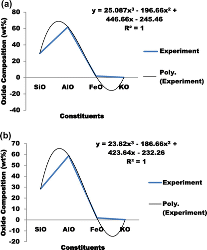 Figure 5. Analysis for the determination of transition metal ion coefficients.