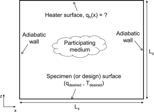 Figure 1. A typical inverse problem of determining unknown heater conditions in a heat treatment furnace.