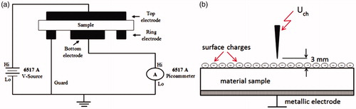 Figure 1. Schematic illustrations of the electrodes arrangements for bulk current measurements (a) and for corona charging of the material sample (b).