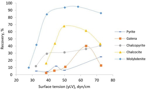 Figure 6. Flotation recovery of selected sulphide minerals in relation to liquid-vapour surface tension, adapted from Ref. [Citation111].