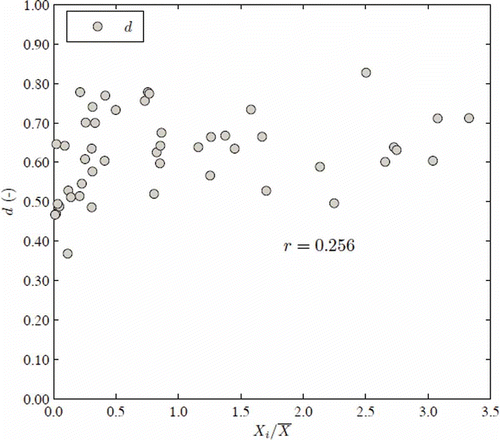 Fig. 4 Relationship between the d values and the annual flows in sample no. 2 (Amieira).