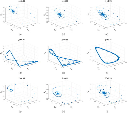 Figure 1. Stable dynamical behavior of system Equation(14)(14) {xn+1=xn(r−zn−ayn)rxn+(r−zn−ayn−rxn) e−(r−zn−ayn)hαα,yn+1=yne(dxn−c)hββ,zn+1=zn(xn+eyn−b)fzn+(xn+eyn−fzn−b) e−(xn+eyn−b)hγγ.(14) subject to the initial condition (x(0),y(0),z(0))=(0.1,0.2,0.3) for the parameters a=0.61,b=0.197,c=0.16,d=0.93,e=0.651,f=0.673,h=0.75, and r = 1: (a)-(c) β=γ=0.95, (d)-(f) α=γ=0.95, (g)-(i) α=β=0.95.