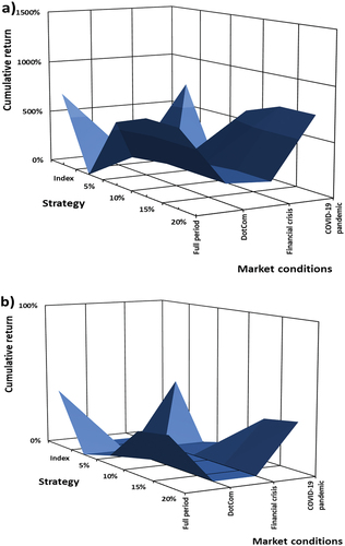 Figure 5. (a): Cumulative return as a function of put option strike levels and turbulent market conditions on the S&P 500. (b): Cumulative return as a function of put option strike levels and turbulent market conditions on the NIKKEI 225. (c): Cumulative return as a function of put option strike levels and turbulent market conditions on the FTSE 100. (d): Cumulative, as a function of put option strike levels and turbulent market conditions on the JSE ALSI. (e): Cumulative, as a function of put option strike levels and turbulent market conditions on the BOVESPA. (f): Cumulative, as a function of put option strike levels and turbulent market conditions on the RTSI.