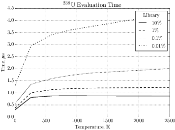 Figure 5. Cross section evaluation time in microseconds, 238U.
