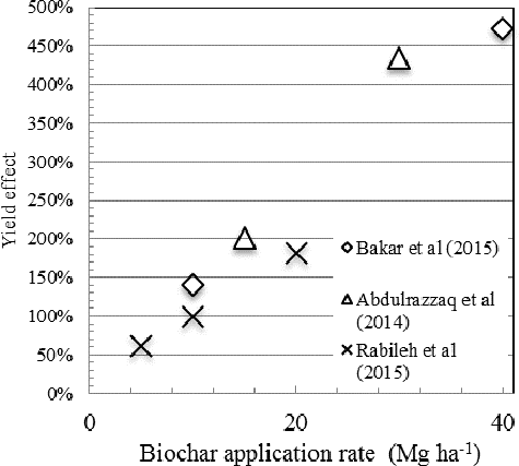 Figure 1. Empty Fruit Bunch biochar yield influence on rice yield [Citation20], sweet corn shoot dry weight [Citation27] and maize dry weight [Citation26].