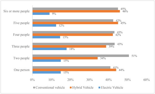Figure 6. Choice of vehicles by household size.