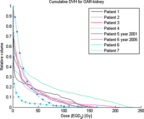 Figure 4.  Cumulative dose-volume histogram for OAR-kidneys in all seven patients. Dose on the x-axis is expressed as equivalent dose in 2 Gy/ fraction (EQD2), and volume on the y-axis as relative volume (percent of remaining normal kidney parenchyma minus CTV). Patients no. 4 and 7 are marked with filled boxes.