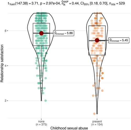 Figure 1. Differences between participants with and without CSA in relationship satisfaction. Participants with CSA reported significantly lower relationship satisfaction than participants without CSA.