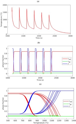 Figure 7. (a) Temperature variations vs time. (b) Corresponding simulated αgb, αwid, and β phase fractions vs time. (c) Corresponding simulated αgb, αwid, and β phase fractions vs. temperature. [Citation99].