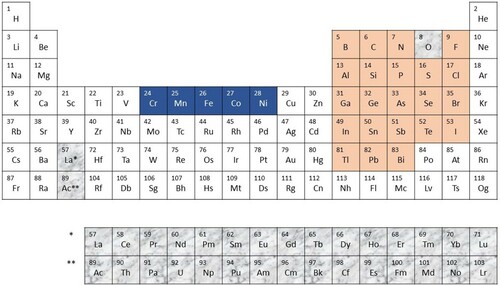 Figure 1. The elements of the Periodic Table necessarily included in the initial choice—magnetic 3d-elements (dark blue) and the elements of the p-block (orange). The search excluded the compounds containing oxygen and rare-earths (marble colored).