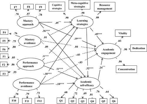 Figure 1 Normalized Path Coefficient Diagram of the Model. A rectangle represents a specific measurement item, while an ellipse represents a latent variable; The line between latent variables and explicit variables represents the factor load, the number on the line represents the factor load, the line between latent variables represents the influence path, and the number on the line represents the influence coefficient; ***P<0.001.