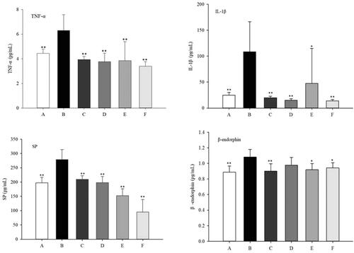 Figure 12. Effects of different treatments on serum levels of inflammatory and pain factors in rats. **p < .01, *p < .05 compared with the model group (n = 6). A, B, C, D, E and F respectively represent Normal (normal rats), Model (RA rats without treatment), Safety control (normal rats with Cel-Indo-NLCs-gel), Cel-NLCs-gel (RA rats with Cel-NLCs-gel), Indo-NLCs-gel (RA rats with Indo-NLCs-gel) and Cel-Indo-NLCs-gel (RA rats with Cel-Indo-NLCs-gel) group.