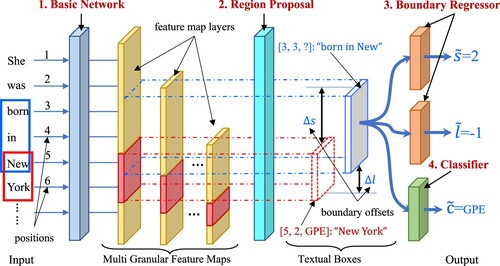Figure 1. The architecture of our model. It is an end-to-end architecture, which can be divided into four modules, including basic network, region proposal, boundary regressor and classifier. A sentence ‘She is born in New York’ is given as an example to show the flow path of recognising named entities. This example is introduced as follows in detail.