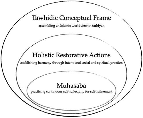 Figure 1. A process of socio–spiritual development.