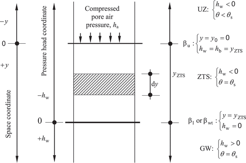 Figure 2. Idealized free body diagram of the zone of tension of saturation (ZTS) used in the derivation of the differential equation of diffusion of pressure head through pore water. UZ is unsaturated zone and GW is groundwater (under positive pressure).