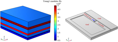 Figure 4. The simplified three-dimensional model of underground reservoir in Ningdong mining area and.