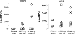 Figure 4 Plasma and lung levels of ATRA in A/J mice of a toxicity assessment as determined by LC/MS3 after a single nose-only inhalation exposure to vehicle (ethanol sham), low-concentration (3,600 mg-min/m3) or high-concentration ATRA (18,000 mg-min/m3). Circles represent ATRA measurements for individual animals approximately 1 hour after exposure (ethanol-sham controls, low-, and high-ATRA, n = 3–5/group). Squares represent measurements at 24 hours after exposure (low- and high-ATRA, n = 4/group). Both plasma and lung values from the high-concentration exposure group (18,000 mg-minutes/m3) at the 1 hour time-point were significantly different from the ethanol sham values (p < 0.05, Dunn's and Student-Newman–Keuls pairwise tests, respectively).