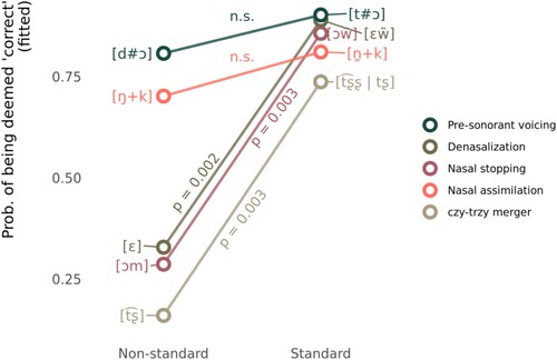 Figure 3. Partial effect of the interaction of ‘variant’ and ‘variable’.