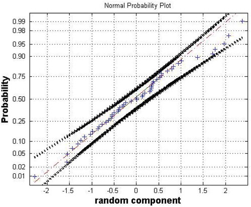 Figure 4. The normal probability plot with 95% confidence interval of the random component of rainfall for the Bonou catchment.
