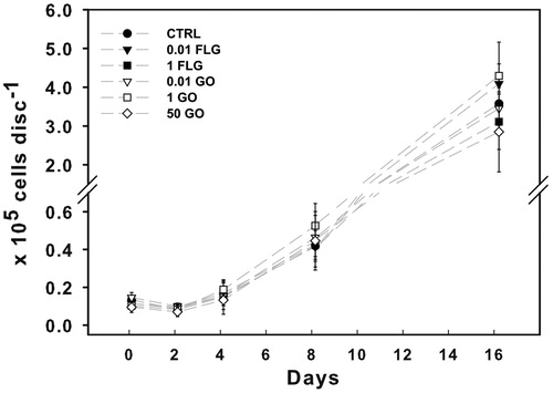 Figure 9. Growth dynamics of Trebouxia gelatinosa grown for up to 16 days over PTFE membranes on solid Trebouxia Medium without (CTRL) or with FLG or GO at 0.01, 1 or 50 μg mL−1 (n = 3).