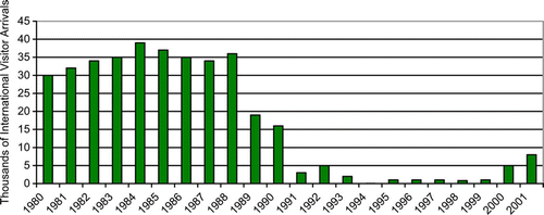 Figure 2. International tourist arrivals, Rwanda, 1980–2001 Source: OTF Group, Citation2005b: 1, based on data provided by ORTPN