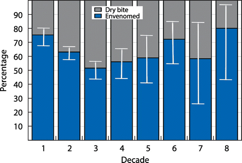 Figure 5: Proportion of cases envenomed per decade of life. Confidence intervals for the proportion are shown by the white bars. The proportion for the second decade is significantly lower than that for the first decade (p < 0.0001); the proportion for the third decade is significantly lower than that for the first decade (p < 0.0001) and the second decade (p = 0.002). No significant differences are shown for the fourth to eighth decades: numbers of subjects are smaller and confidence intervals correspondingly wider.
