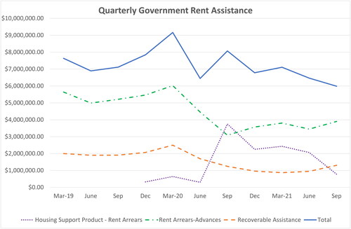 Figure 1. Recoverable rent assistance loans. Data source: MSD, Citation2021a.