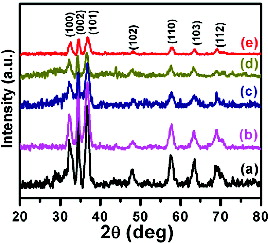 Figure 1. XRD patterns of Ga1−xMnxN nanorods. (a) x = 0.0, (b) x = 0.02, (c) x = 0.04, (d) x = 0.06 and (e) x = 0.08, respectively.