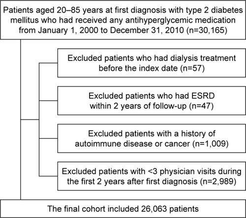 Figure 1 Flowchart of patient selection.